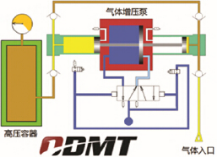 Typical gas pressurization operation